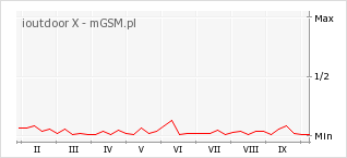 Wykres zmian popularności telefonu ioutdoor X