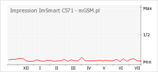 Wykres zmian popularności telefonu Impression ImSmart C571