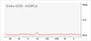 Wykres zmian popularności telefonu Grabo G200