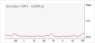 Wykres zmian popularności telefonu ImCoSys I-SM1
