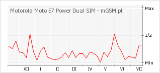 Wykres zmian popularności telefonu Motorola Moto E7 Power Dual SIM