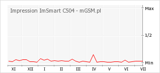 Wykres zmian popularności telefonu Impression ImSmart C504