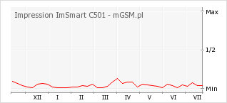Wykres zmian popularności telefonu Impression ImSmart C501