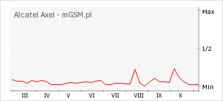 Wykres zmian popularności telefonu Alcatel Axel