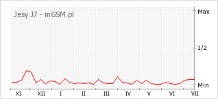 Wykres zmian popularności telefonu Jesy J7