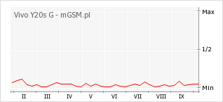 Wykres zmian popularności telefonu Vivo Y20s G