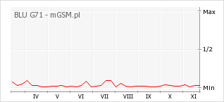 Wykres zmian popularności telefonu BLU G71