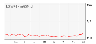 Wykres zmian popularności telefonu LG W41
