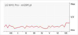 Wykres zmian popularności telefonu LG W41 Pro
