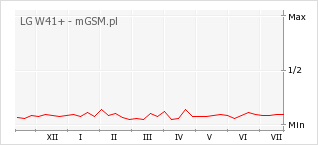 Wykres zmian popularności telefonu LG W41+