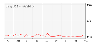 Wykres zmian popularności telefonu Jesy J11