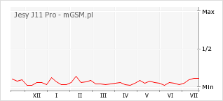 Wykres zmian popularności telefonu Jesy J11 Pro