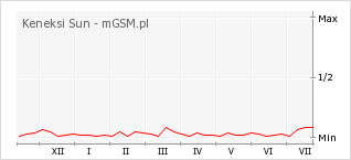 Wykres zmian popularności telefonu Keneksi Sun