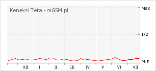 Wykres zmian popularności telefonu Keneksi Teta
