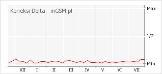 Wykres zmian popularności telefonu Keneksi Delta