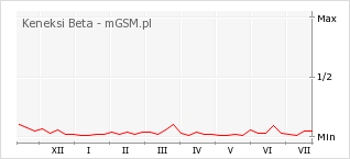 Wykres zmian popularności telefonu Keneksi Beta
