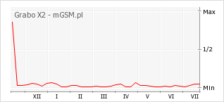 Wykres zmian popularności telefonu Grabo X2