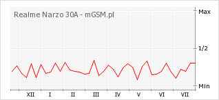 Wykres zmian popularności telefonu Realme Narzo 30A