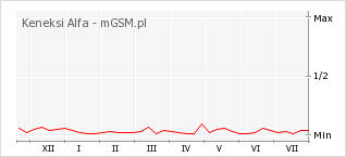 Wykres zmian popularności telefonu Keneksi Alfa