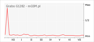 Wykres zmian popularności telefonu Grabo G1282