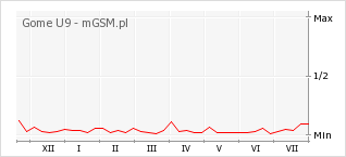 Wykres zmian popularności telefonu Gome U9