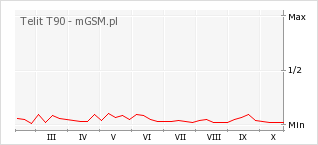 Wykres zmian popularności telefonu Telit T90