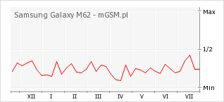 Wykres zmian popularności telefonu Samsung Galaxy M62