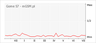 Wykres zmian popularności telefonu Gome S7