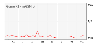 Wykres zmian popularności telefonu Gome K1