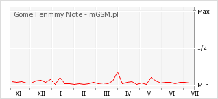 Wykres zmian popularności telefonu Gome Fenmmy Note