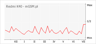 Wykres zmian popularności telefonu Redmi K40