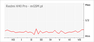 Wykres zmian popularności telefonu Redmi K40 Pro