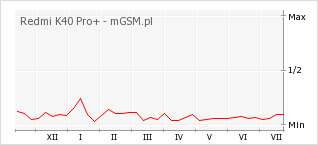 Wykres zmian popularności telefonu Redmi K40 Pro+