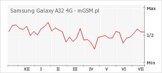 Wykres zmian popularności telefonu Samsung Galaxy A32 4G