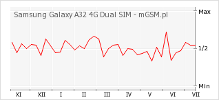 Wykres zmian popularności telefonu Samsung Galaxy A32 4G Dual SIM