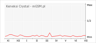 Wykres zmian popularności telefonu Keneksi Crystal