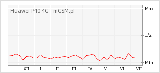 Wykres zmian popularności telefonu Huawei P40 4G