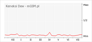 Wykres zmian popularności telefonu Keneksi Dew