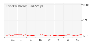 Wykres zmian popularności telefonu Keneksi Dream