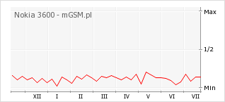 Wykres zmian popularności telefonu Nokia 3600