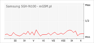 Wykres zmian popularności telefonu Samsung SGH-N100