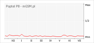 Wykres zmian popularności telefonu Poptel P8