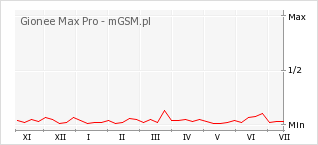 Wykres zmian popularności telefonu Gionee Max Pro
