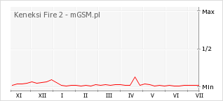Wykres zmian popularności telefonu Keneksi Fire 2