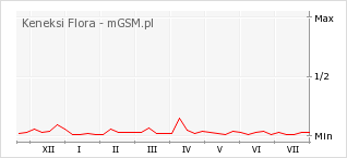 Wykres zmian popularności telefonu Keneksi Flora