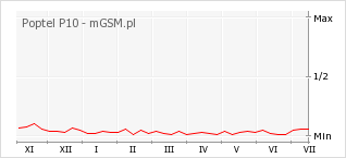 Wykres zmian popularności telefonu Poptel P10