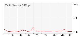 Wykres zmian popularności telefonu Telit Neo