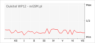 Wykres zmian popularności telefonu Oukitel WP12