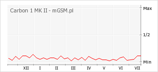 Wykres zmian popularności telefonu Carbon 1 MK II