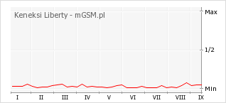 Wykres zmian popularności telefonu Keneksi Liberty